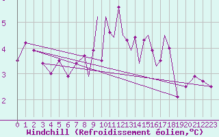 Courbe du refroidissement olien pour Scilly - Saint Mary