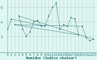 Courbe de l'humidex pour Moleson (Sw)