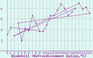 Courbe du refroidissement olien pour Braganca