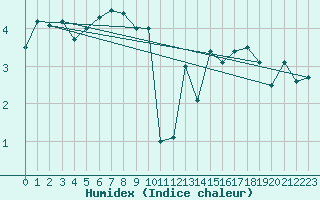 Courbe de l'humidex pour Malin Head
