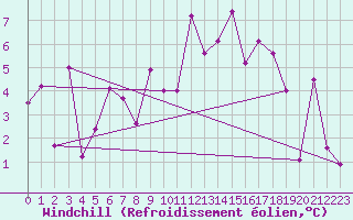 Courbe du refroidissement olien pour Akureyri