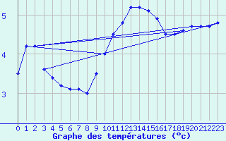 Courbe de tempratures pour Waldmunchen