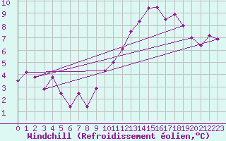 Courbe du refroidissement olien pour Tours (37)