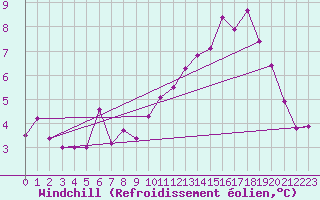 Courbe du refroidissement olien pour Combs-la-Ville (77)