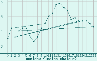 Courbe de l'humidex pour Bingley