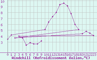Courbe du refroidissement olien pour Bourg-Saint-Maurice (73)