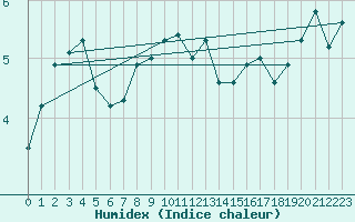 Courbe de l'humidex pour Saint-Philbert-sur-Risle (27)