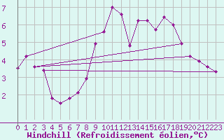 Courbe du refroidissement olien pour Castlederg