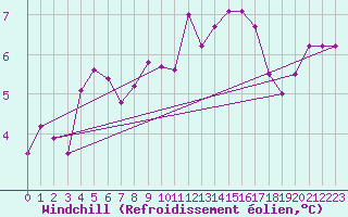 Courbe du refroidissement olien pour Saint Pierre-des-Tripiers (48)