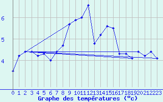 Courbe de tempratures pour Schmittenhoehe