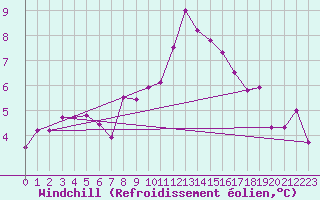 Courbe du refroidissement olien pour Mona