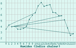 Courbe de l'humidex pour Alto de Los Leones