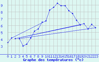 Courbe de tempratures pour Guetsch