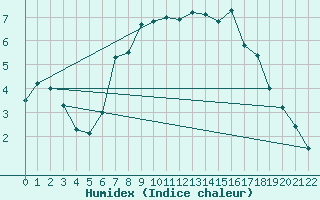 Courbe de l'humidex pour Lillehammer-Saetherengen