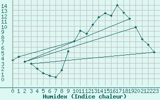 Courbe de l'humidex pour Strasbourg (67)