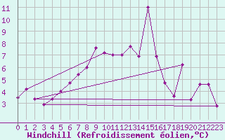 Courbe du refroidissement olien pour Bernina