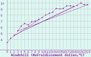 Courbe du refroidissement olien pour Gand (Be)