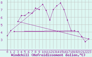 Courbe du refroidissement olien pour Albert-Bray (80)