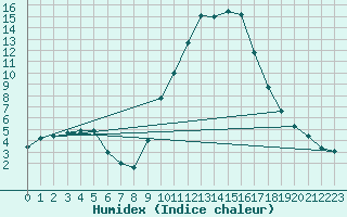 Courbe de l'humidex pour Le Puy - Loudes (43)