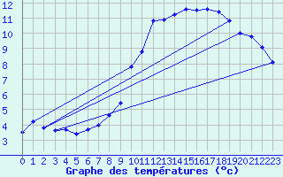 Courbe de tempratures pour Creil (60)