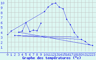 Courbe de tempratures pour Simplon-Dorf
