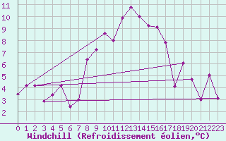 Courbe du refroidissement olien pour Evolene / Villa