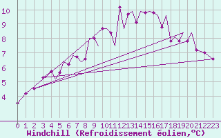 Courbe du refroidissement olien pour Orland Iii