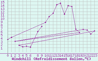 Courbe du refroidissement olien pour Sennybridge