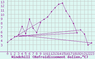 Courbe du refroidissement olien pour Saint-Czaire-sur-Siagne (06)