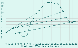 Courbe de l'humidex pour Idar-Oberstein