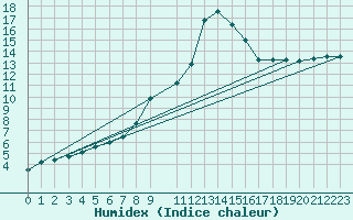 Courbe de l'humidex pour De Bilt (PB)
