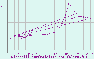 Courbe du refroidissement olien pour Blasjo