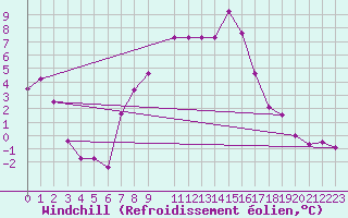 Courbe du refroidissement olien pour Vest-Torpa Ii