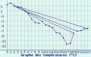 Courbe de tempratures pour Suolovuopmi Lulit