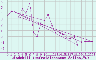 Courbe du refroidissement olien pour Chaumont (Sw)