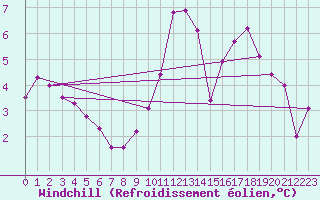 Courbe du refroidissement olien pour Lanvoc (29)