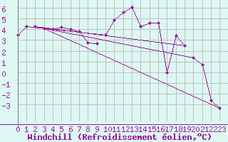 Courbe du refroidissement olien pour Roissy (95)