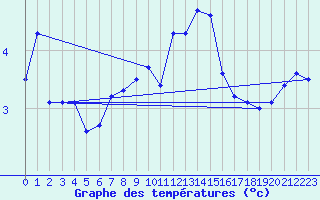 Courbe de tempratures pour Aboyne