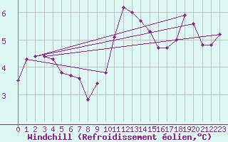 Courbe du refroidissement olien pour Dourbes (Be)