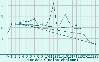 Courbe de l'humidex pour Lerwick