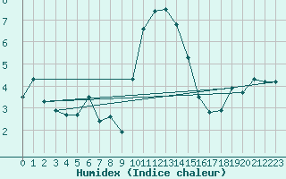 Courbe de l'humidex pour La Pinilla, estacin de esqu