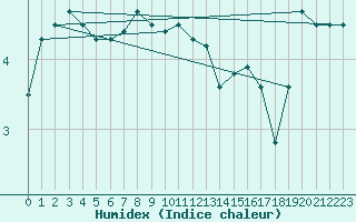 Courbe de l'humidex pour Vardo Ap