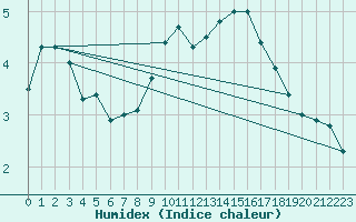 Courbe de l'humidex pour Besanon (25)