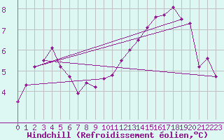 Courbe du refroidissement olien pour Epinal (88)