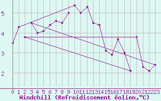 Courbe du refroidissement olien pour Weiden