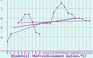 Courbe du refroidissement olien pour Angoulme - Brie Champniers (16)