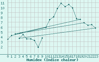 Courbe de l'humidex pour Calais / Marck (62)