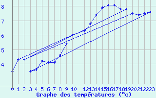 Courbe de tempratures pour Koksijde (Be)