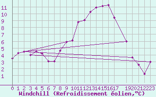 Courbe du refroidissement olien pour Uccle