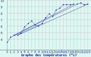 Courbe de tempratures pour Roth